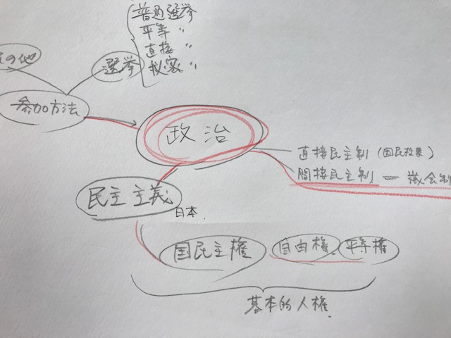 MIND MAP KOUMIN